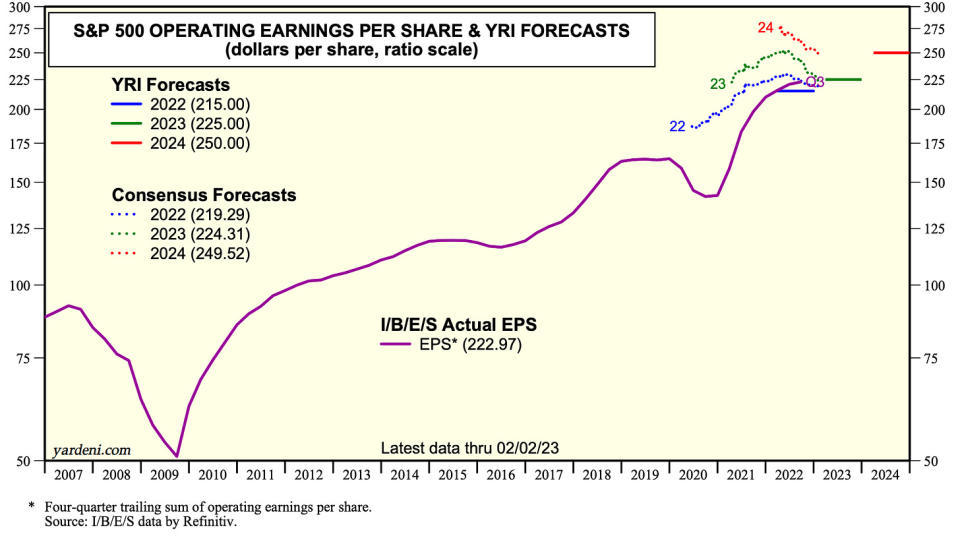 S&P 500 earnings are expected to grow in 2023 and 2024. (Source: Yardeni Research via <a data-i13n="cpos:1;pos:1" href="https://twitter.com/carlquintanilla/status/1622909989697339398/photo/1" rel="nofollow noopener" target="_blank" data-ylk="slk:@CarlQuintanilla;cpos:1;pos:1" class="link ">@CarlQuintanilla</a>)