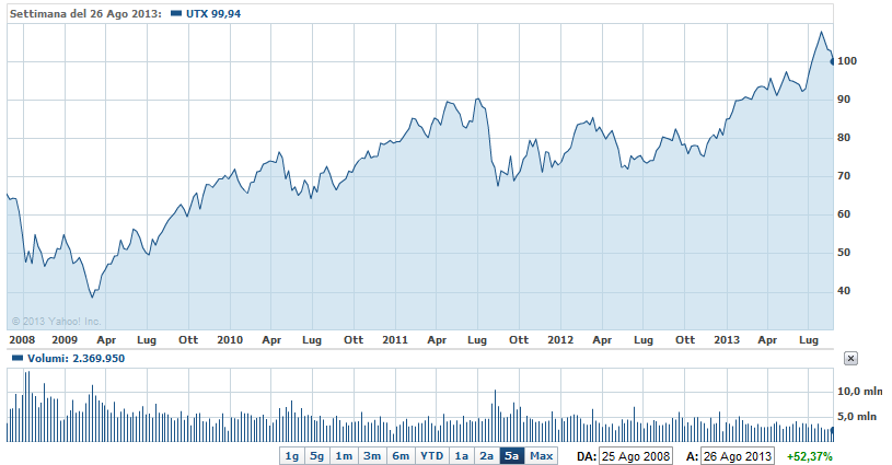 <p class="MsoNormal"><b>10°: United Technologies</b><br>Ultima fra le "top ten" per vendite nel settore delle armi, ha comunque un mercato più vasto e profitti, nel 2011, per 5,3 miliardi di dollari. Fra i prodotti militari (vendite per 11,6 miliardi di dollari) più quotati, il Black Hawk e il Seahawk (due elicotteri, il primo per l'esercito americano e il secondo per la marina). L'azienda produce anche ascensori, condizionatori, refrigeratori. Le vendite internazionali, recentemente, hanno superato il 60% del totale.</p>