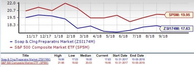 Soap & Cleaning Materials Stock Outlook: Near-Term Picture Drab