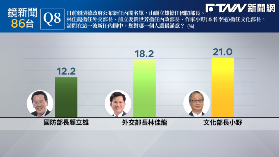 新任內閣滿意度民調。（圖／鏡新聞提供）