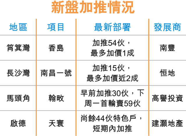 樓價頻破頂 新盤紛提價加推