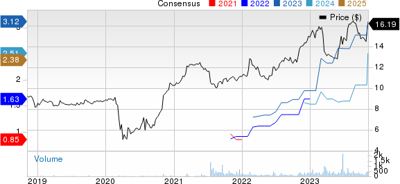 Northeast Community Bancorp Inc. Price and Consensus