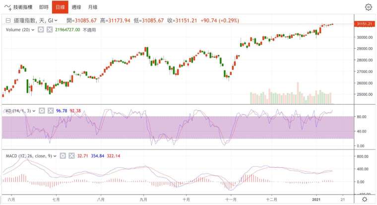 道瓊工業指數日線圖 (圖：鉅亨網)
