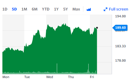 The BT share price has been soaring in recent months and is up around 40% since the end of October last year. Chart: Yahoo Finance UK