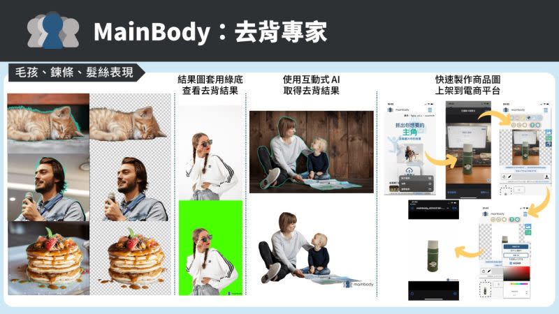 ▲台科大團隊發明的「MainBody：去背專家」，在動物、鏈條、髮絲上的去背表現優異，可快速、友善的製作商品圖。（圖／台科大提供）