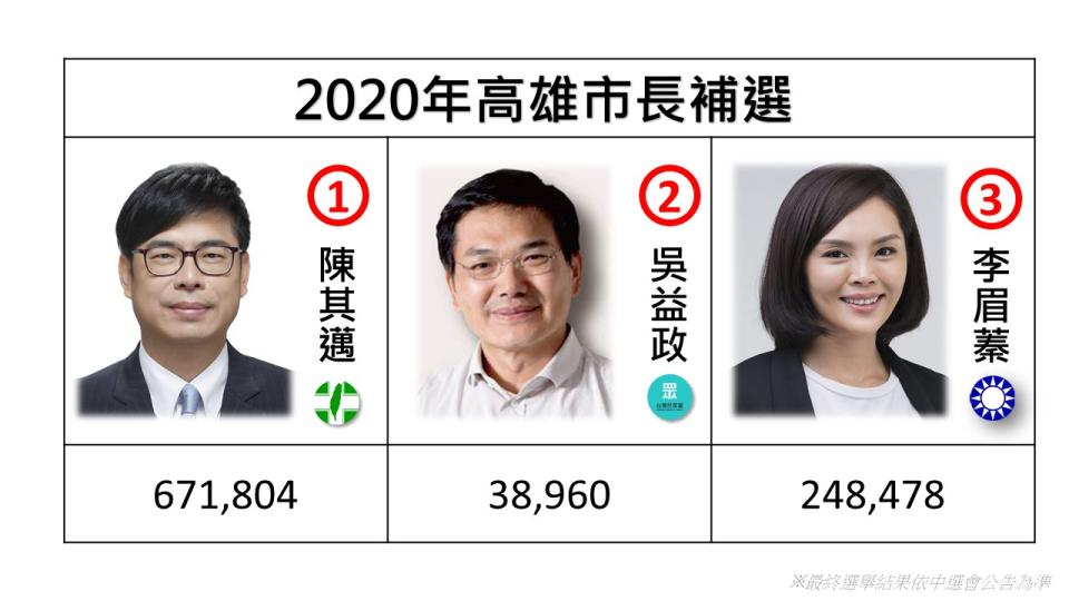 民進黨候選人陳其邁獲67萬1804票，民眾黨候選人吳益政獲3萬8960票，國民黨候選人李眉蓁獲24萬8478票。   圖：新頭殼製作