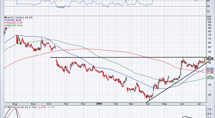 top stock trades for AAOI