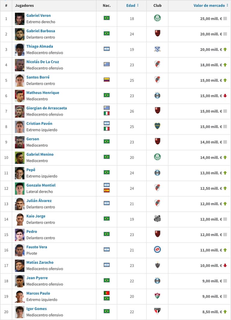 El listado de los 20 futbolistas más valiosos según Transfermarkt