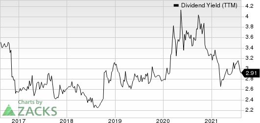 City Holding Company Dividend Yield (TTM)
