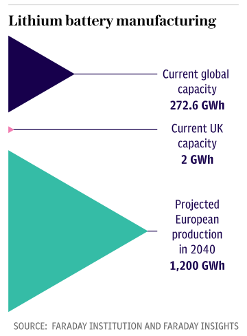 Lithium battery manufacturing