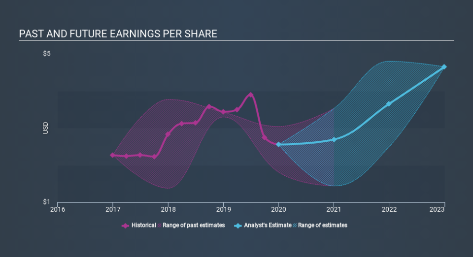 NasdaqGS:TCF Past and Future Earnings April 15th 2020