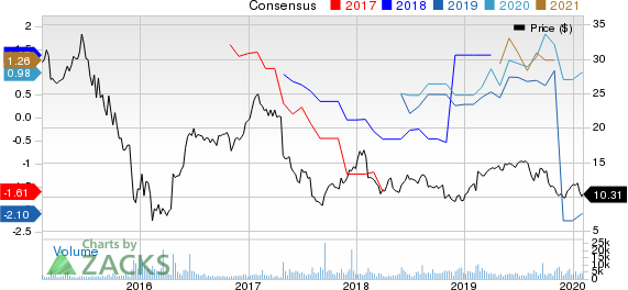 NGL Energy Partners LP Price and Consensus