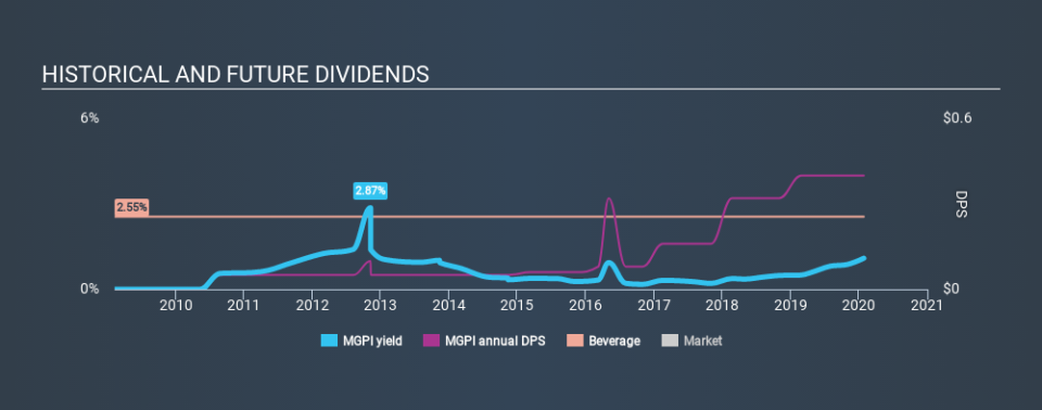 NasdaqGS:MGPI Historical Dividend Yield, January 27th 2020