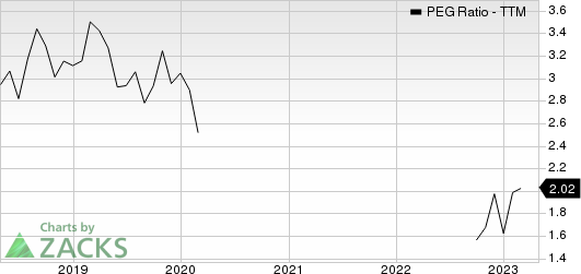 Inter Parfums, Inc. PEG Ratio (TTM)