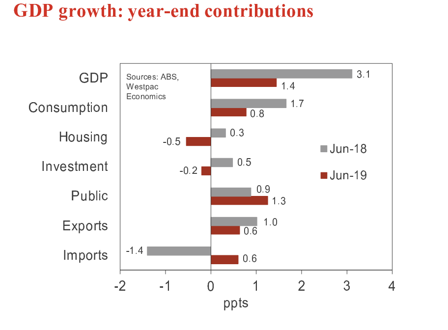 (Source: Westpac)