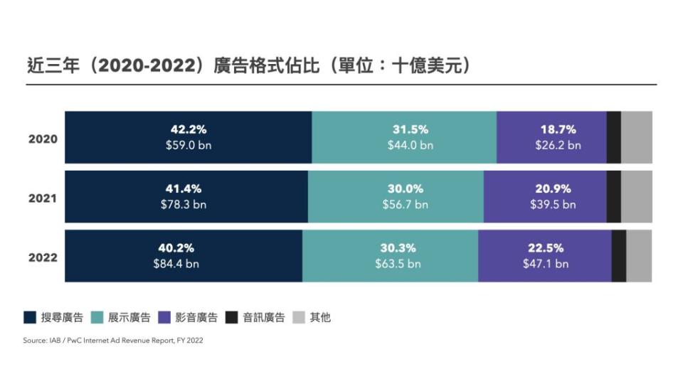 廣告格式占比