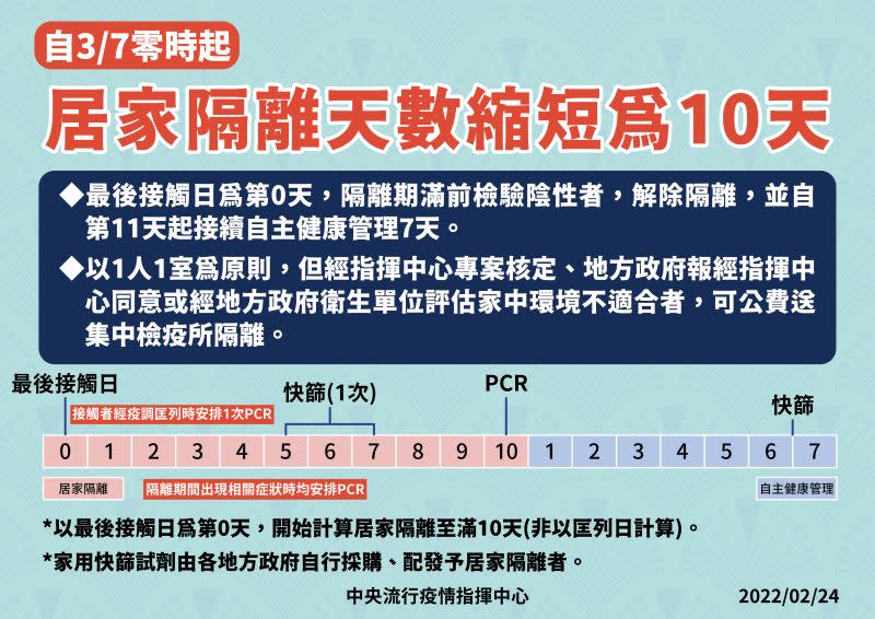 ▲指揮中心說明居家隔離天數縮短的措施內容。（圖／指揮中心）