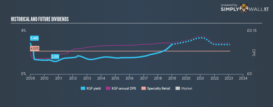 LSE:KGF Historical Dividend Yield December 24th 18