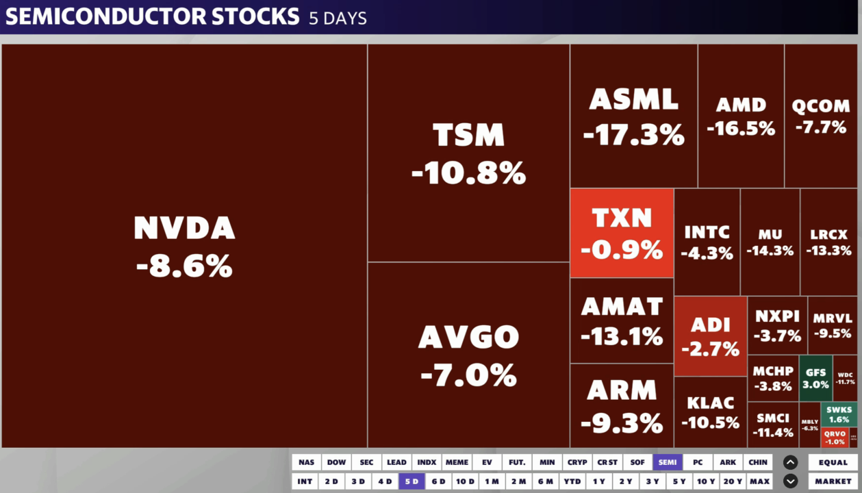 Chip losses over the past 5 sessions, as of 1:45 p.m ET on Friday