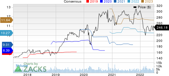 Air Products and Chemicals, Inc. Price and Consensus