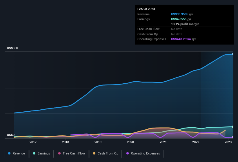 earnings-and-revenue-history