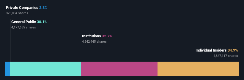 NasdaqGS:CBNK Ownership Breakdown as at May 2024