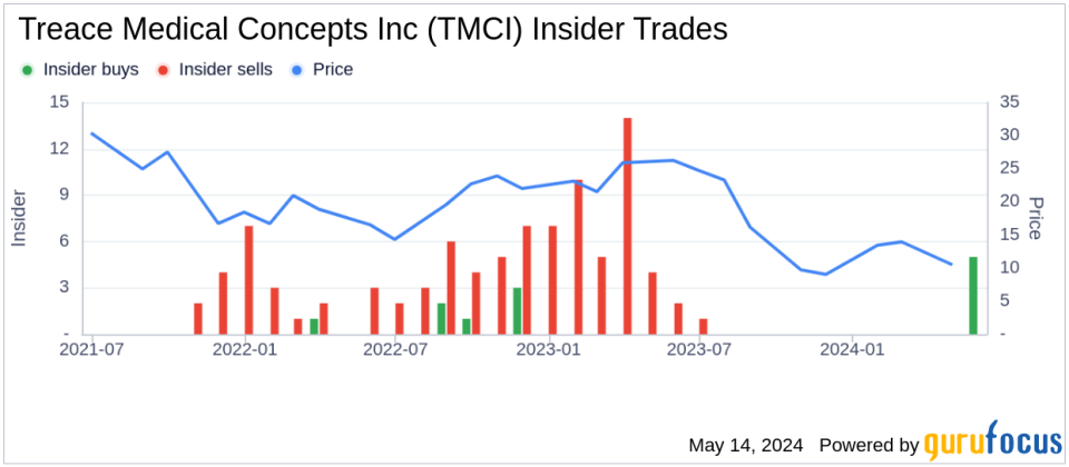 Director Deepti Jain Acquires 25,000 Shares of Treace Medical Concepts Inc (TMCI)