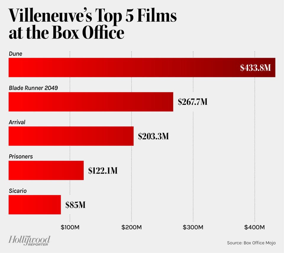 Villeneuve's Top 5 Films at the Box Office bar chart