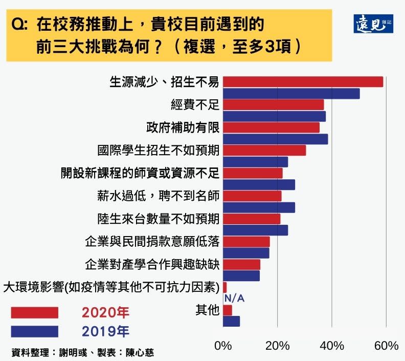 表3. 「人不足、錢不夠」依然是困擾學校最大隱憂。