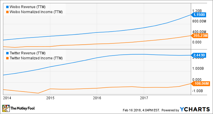 WB Revenue (TTM) Chart