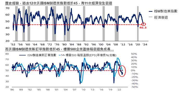 資料來源：BofA Global Investment Strategy；資料日期：2023/04/05。