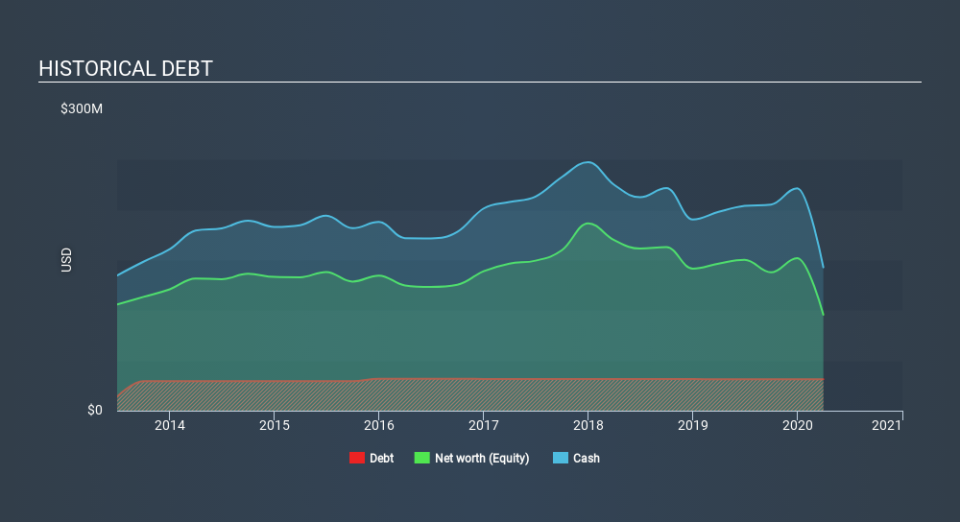 NasdaqCM:DJCO Historical Debt July 10th 2020