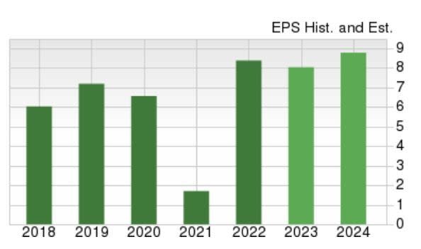 Zacks Investment Research