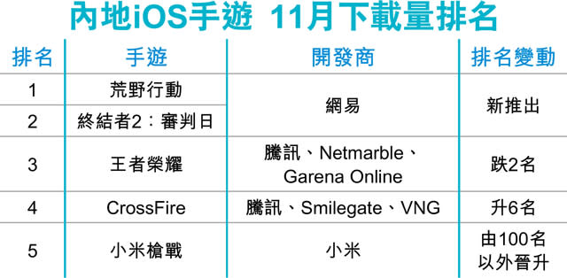 「吃雞」手遊膺榜首 騰訊網易激戰