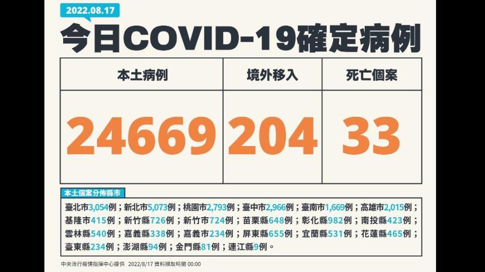 今（17）日新增24669例本土確診及33例死亡個案，另添204例境外個案。（圖／中央流行疫情指揮中心）