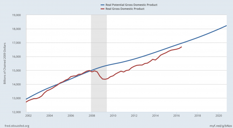 The gap between the red and blue lines is what happens after a financial crisis.