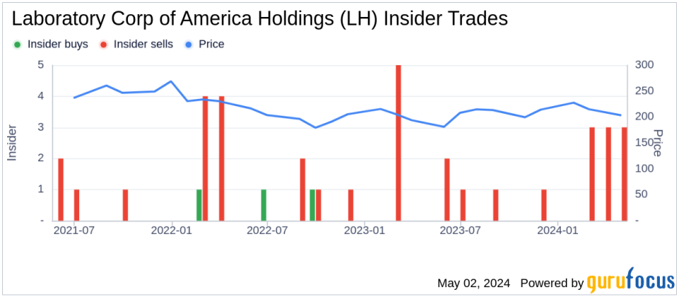 Insider Sale at Laboratory Corp of America Holdings (LH)