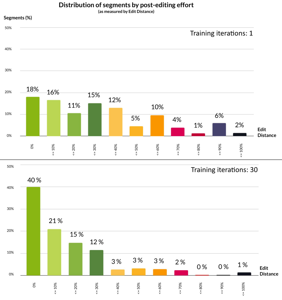 Diagram showing how fewer corrections are needed after the AI receives additional feedback.