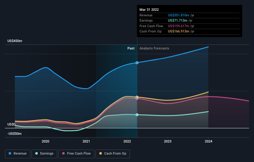 earnings-and-revenue-growth