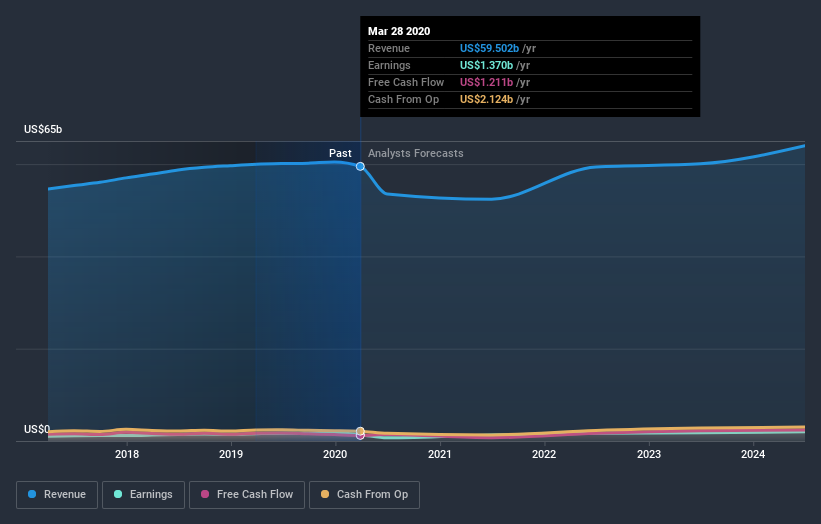 NYSE:SYY Earnings and Revenue Growth July 3rd 2020