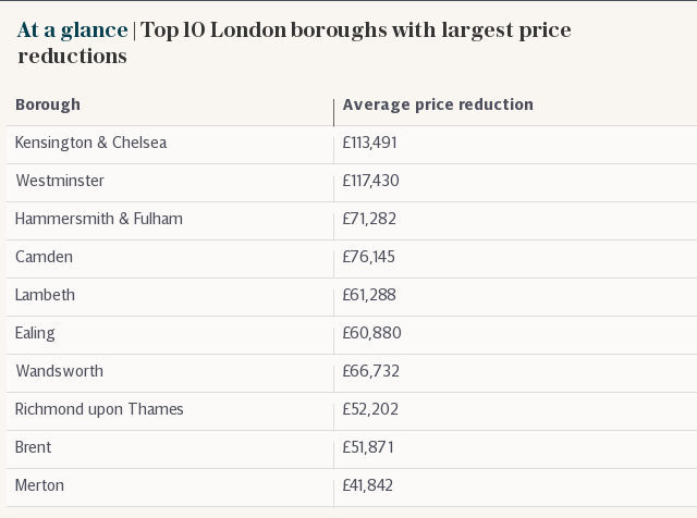 At a glance | Top 10 London boroughs with largest price reductions