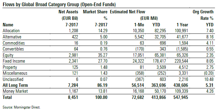 Flussi netti per macro categorie Morningstar luglio 2017