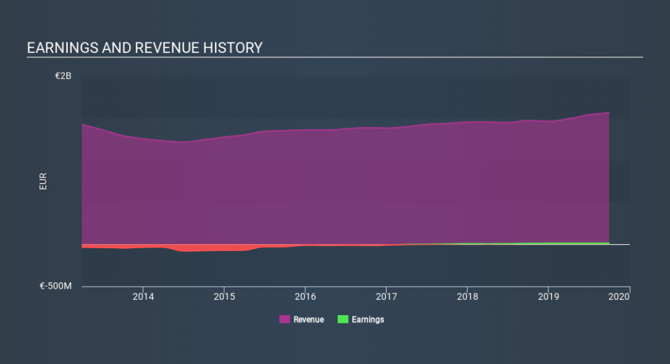 BIT:IMS Income Statement, March 13th 2020