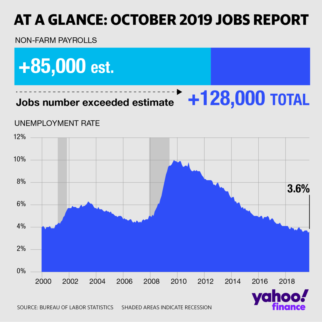 October 2019 jobs report 