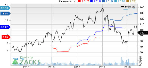 SYNNEX Corporation Price and Consensus