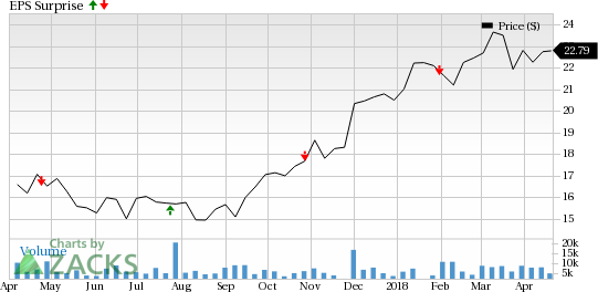 Bank of Hawaii (BOH), Zions (ZION), TCF Financial (TCF) and Old National Bancorp (ONB) results might benefit from higher rates and loan growth.