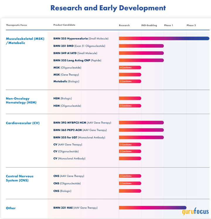 BioMarin Pharmaceutical: Pioneering Innovations Are Driving Future Growth