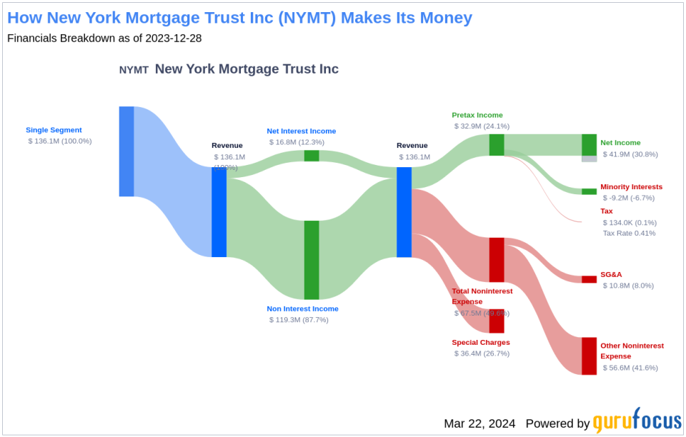 New York Mortgage Trust Inc's Dividend Analysis