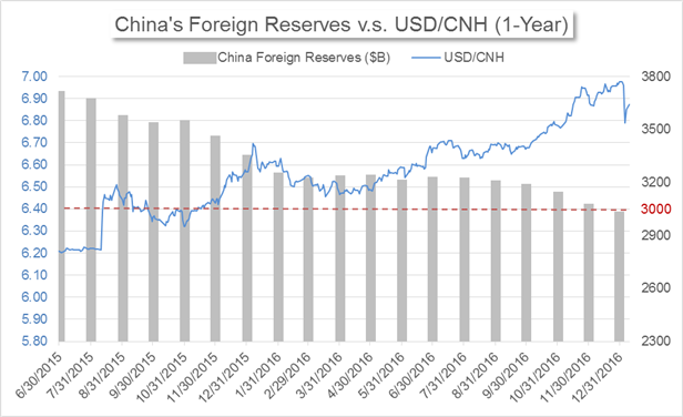 USD/CNH: Is a New Trend Setting In?