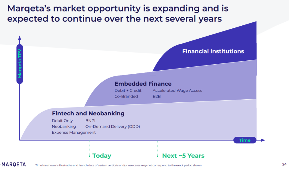 chart showing layers of growth for Marqeta. 